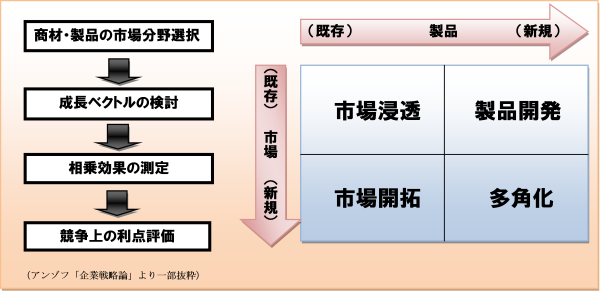 図:アンゾフ 企業戦略論より抜粋