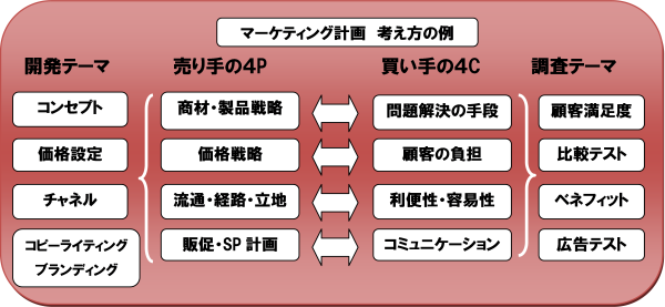 図:マーケティング計画