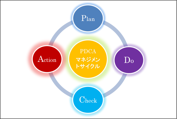 PDCA概念図