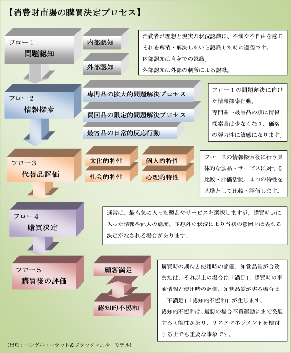 図:消費市場の購買決定プロセス